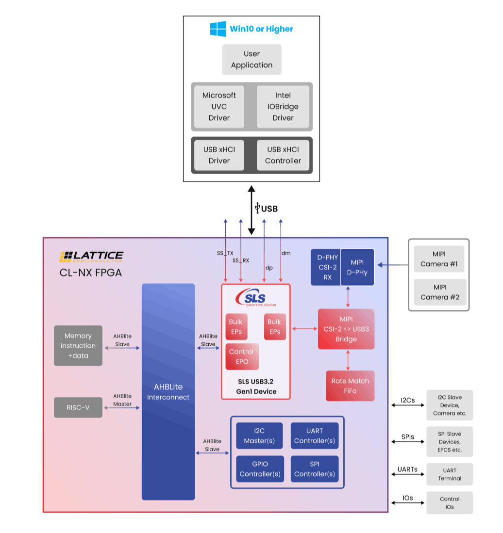 Dual MIPI D-PHY CSI-2USB3 Bridge