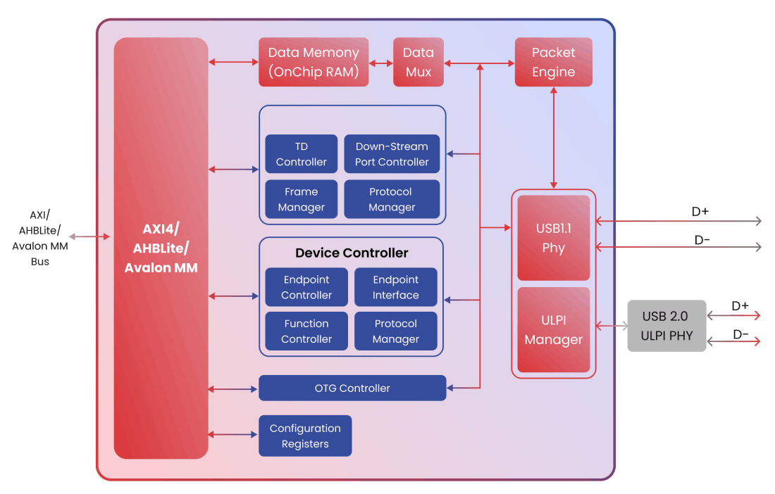 USB20 Host Device Controller