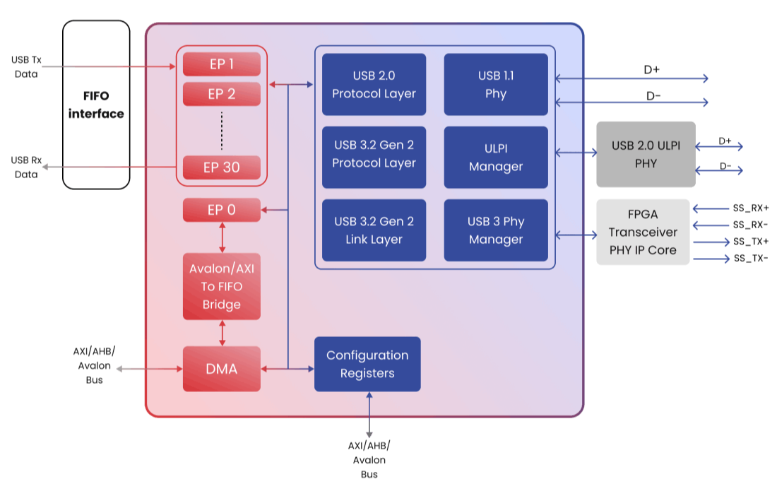 USB3.2 SF Gen 1 Device Controller