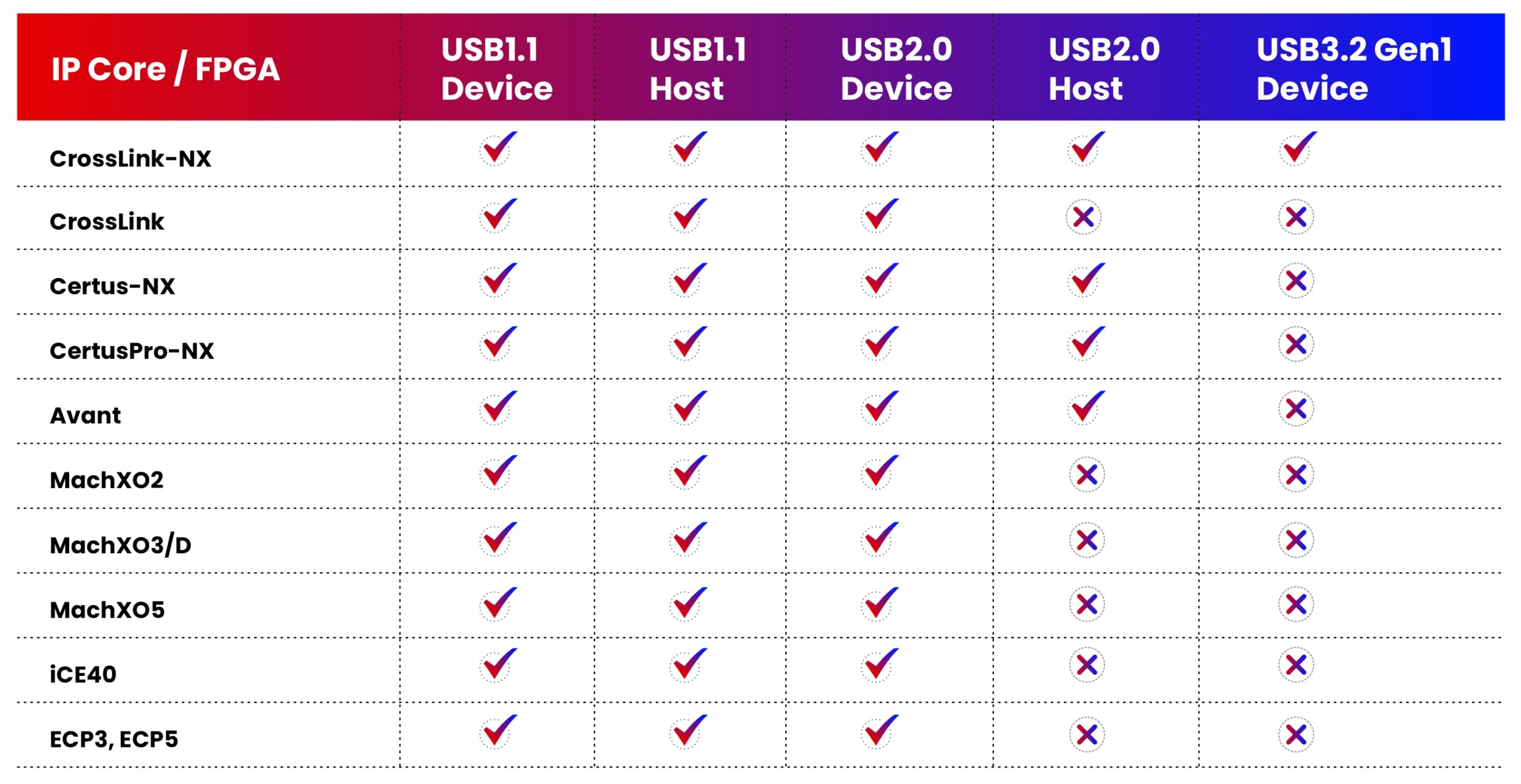 Lattice FPGA – SLS USB IP Core Support