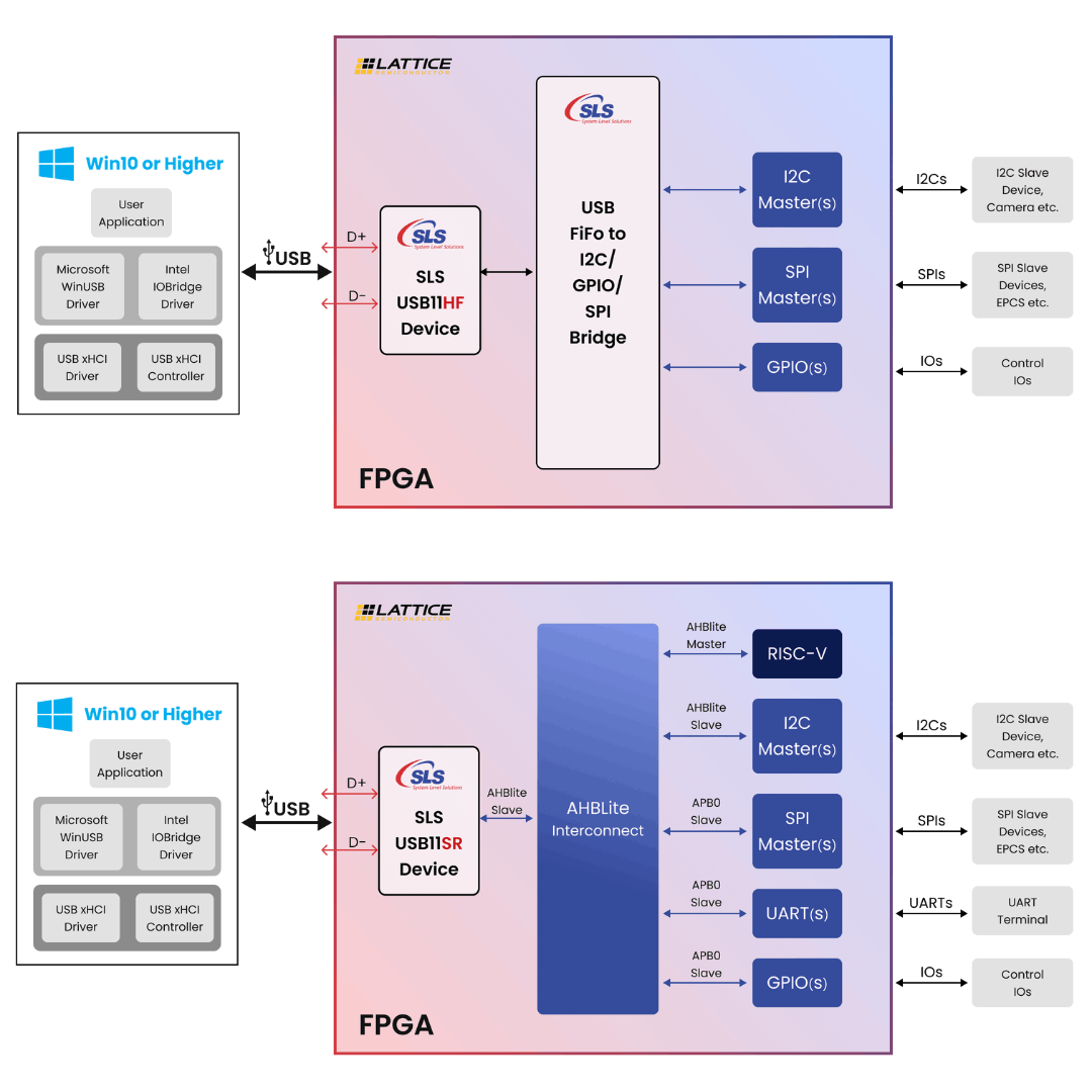 I/O Aggregator over USB